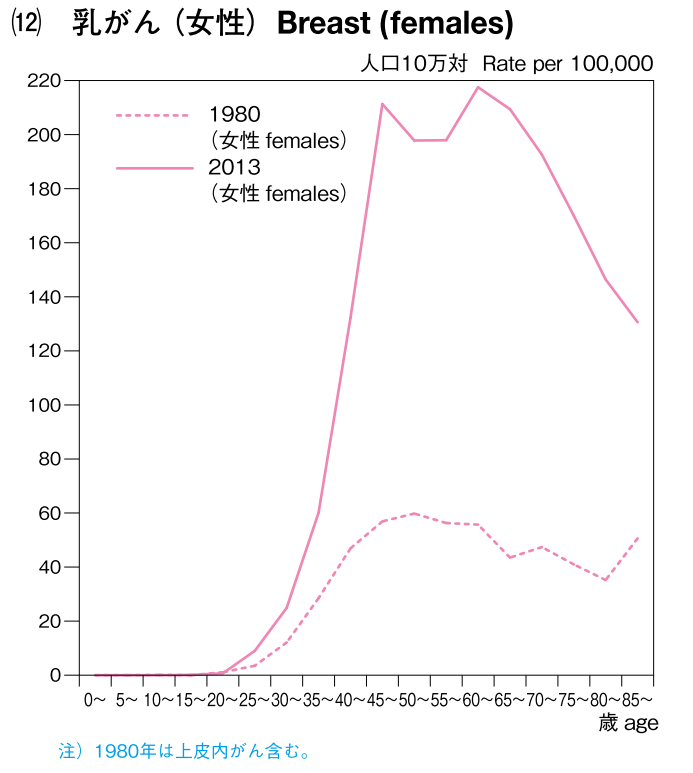 年齢階級別乳がん罹患率推移（1980年、2013年）